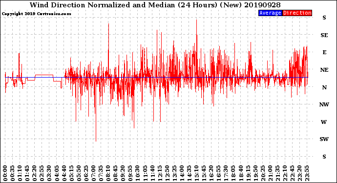 Milwaukee Weather Wind Direction<br>Normalized and Median<br>(24 Hours) (New)