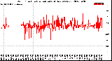 Milwaukee Weather Wind Direction<br>Normalized<br>(24 Hours) (New)