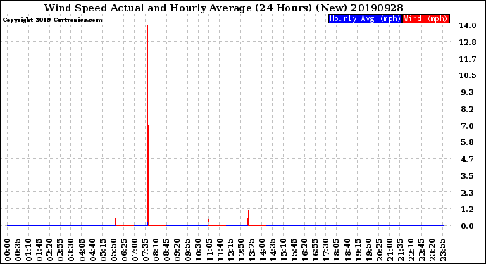 Milwaukee Weather Wind Speed<br>Actual and Hourly<br>Average<br>(24 Hours) (New)