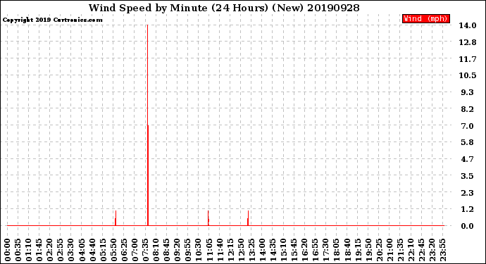 Milwaukee Weather Wind Speed<br>by Minute<br>(24 Hours) (New)