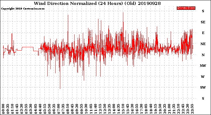 Milwaukee Weather Wind Direction<br>Normalized<br>(24 Hours) (Old)