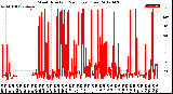 Milwaukee Weather Wind Direction<br>(24 Hours) (Raw)