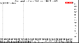 Milwaukee Weather Wind Speed<br>by Minute<br>(24 Hours) (Old)