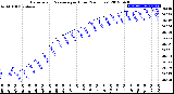 Milwaukee Weather Barometric Pressure<br>per Hour<br>(24 Hours)