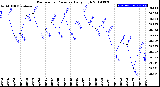 Milwaukee Weather Barometric Pressure<br>Daily High