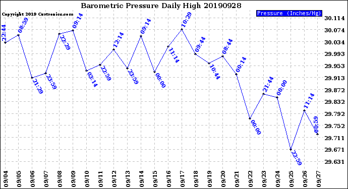 Milwaukee Weather Barometric Pressure<br>Daily High
