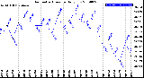 Milwaukee Weather Barometric Pressure<br>Daily Low