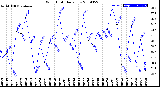 Milwaukee Weather Wind Chill<br>Daily Low