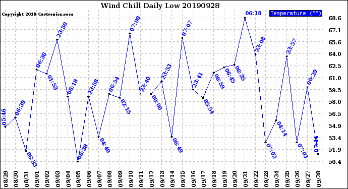 Milwaukee Weather Wind Chill<br>Daily Low