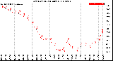 Milwaukee Weather Dew Point<br>(24 Hours)