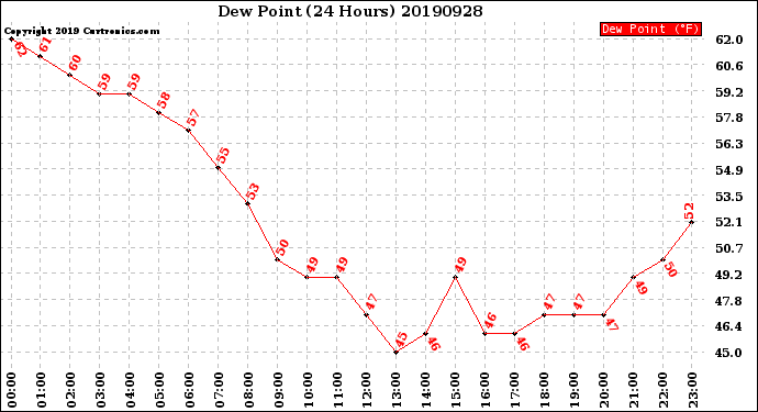 Milwaukee Weather Dew Point<br>(24 Hours)