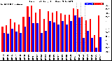 Milwaukee Weather Dew Point<br>Daily High/Low