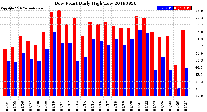 Milwaukee Weather Dew Point<br>Daily High/Low