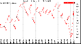 Milwaukee Weather Dew Point<br>Daily High