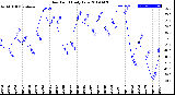 Milwaukee Weather Dew Point<br>Daily Low