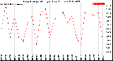 Milwaukee Weather Evapotranspiration<br>per Day (Inches)