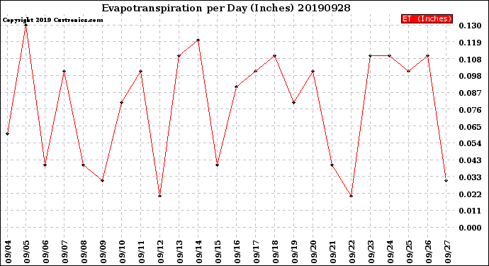 Milwaukee Weather Evapotranspiration<br>per Day (Inches)