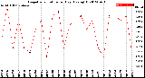 Milwaukee Weather Evapotranspiration<br>per Day (Ozs sq/ft)