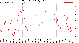 Milwaukee Weather Heat Index<br>Daily High