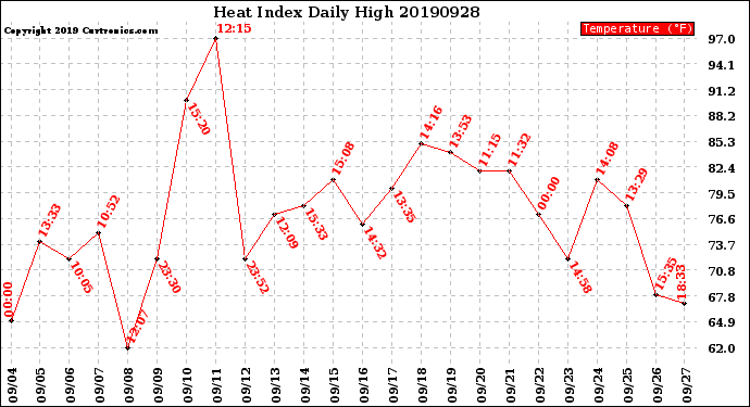 Milwaukee Weather Heat Index<br>Daily High