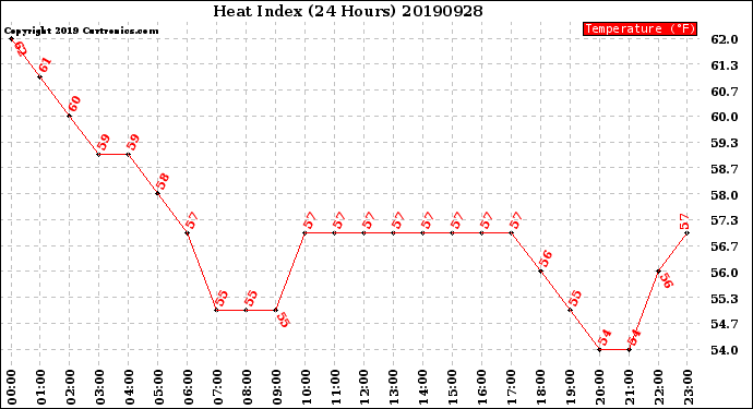 Milwaukee Weather Heat Index<br>(24 Hours)