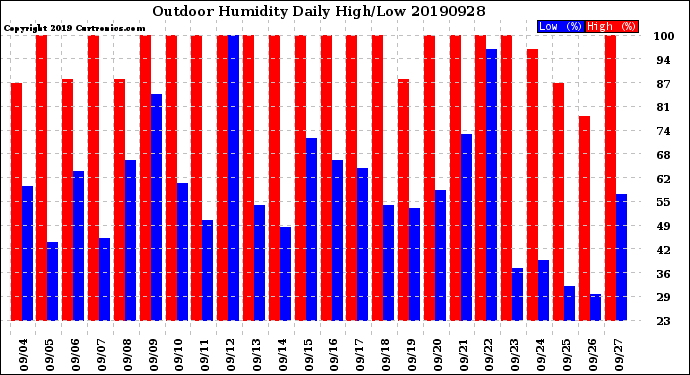 Milwaukee Weather Outdoor Humidity<br>Daily High/Low