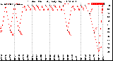 Milwaukee Weather Outdoor Humidity<br>Daily High