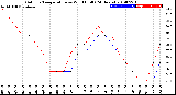 Milwaukee Weather Outdoor Temperature<br>vs Wind Chill<br>(24 Hours)