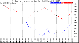 Milwaukee Weather Outdoor Temperature<br>vs Dew Point<br>(24 Hours)