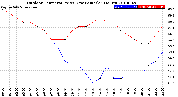 Milwaukee Weather Outdoor Temperature<br>vs Dew Point<br>(24 Hours)