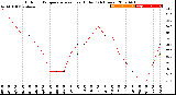 Milwaukee Weather Outdoor Temperature<br>vs Heat Index<br>(24 Hours)