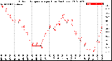 Milwaukee Weather Outdoor Temperature<br>per Hour<br>(24 Hours)