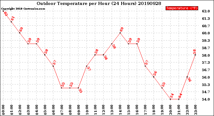 Milwaukee Weather Outdoor Temperature<br>per Hour<br>(24 Hours)