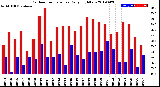 Milwaukee Weather Outdoor Temperature<br>Daily High/Low