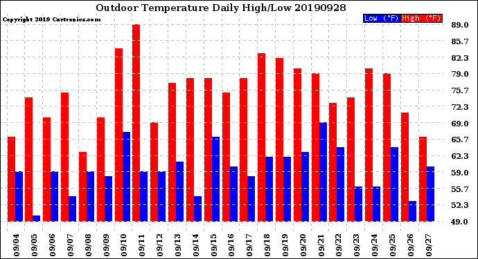 Milwaukee Weather Outdoor Temperature<br>Daily High/Low