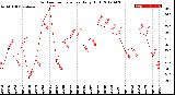 Milwaukee Weather Outdoor Temperature<br>Daily High