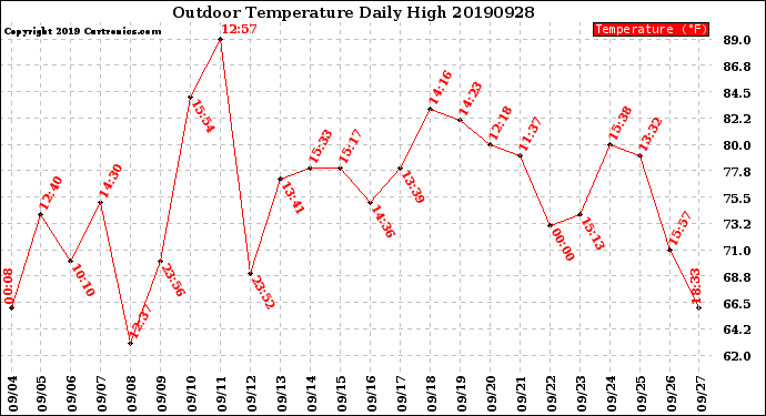 Milwaukee Weather Outdoor Temperature<br>Daily High