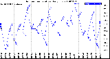 Milwaukee Weather Outdoor Temperature<br>Daily Low