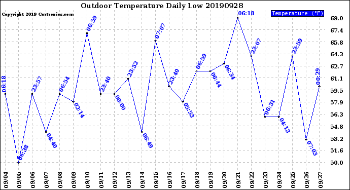 Milwaukee Weather Outdoor Temperature<br>Daily Low