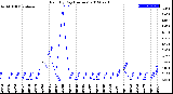 Milwaukee Weather Rain<br>By Day<br>(Inches)