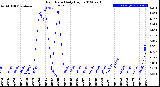 Milwaukee Weather Rain Rate<br>Daily High