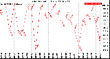 Milwaukee Weather Solar Radiation<br>Daily