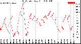 Milwaukee Weather THSW Index<br>Daily High