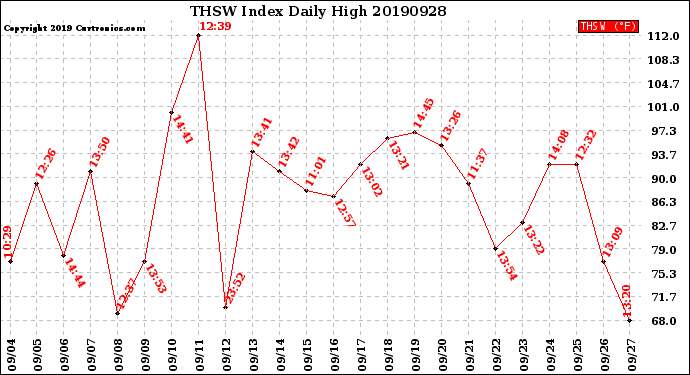 Milwaukee Weather THSW Index<br>Daily High