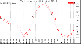 Milwaukee Weather THSW Index<br>per Hour<br>(24 Hours)