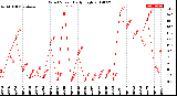 Milwaukee Weather Wind Speed<br>Daily High