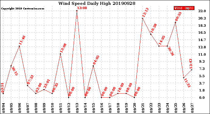 Milwaukee Weather Wind Speed<br>Daily High