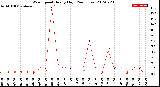 Milwaukee Weather Wind Speed<br>Hourly High<br>(24 Hours)