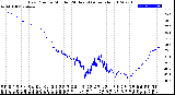 Milwaukee Weather Dew Point<br>by Minute<br>(24 Hours) (Alternate)