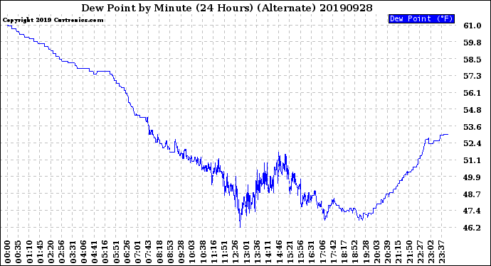 Milwaukee Weather Dew Point<br>by Minute<br>(24 Hours) (Alternate)